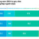 Triển vọng năm 2024 ngành dược (Nguồn: Vietnam Report, Khảo sát doanh nghiệp Dược, tháng 10-11/2023)